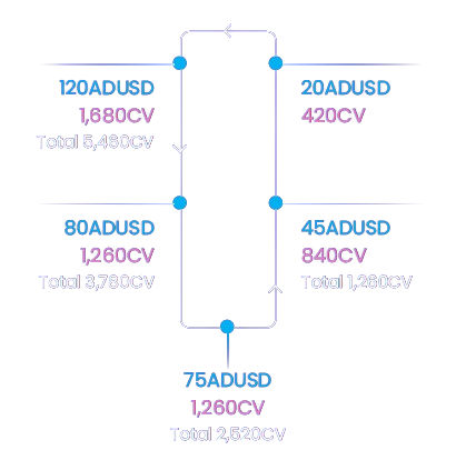 Orbital rotation chart